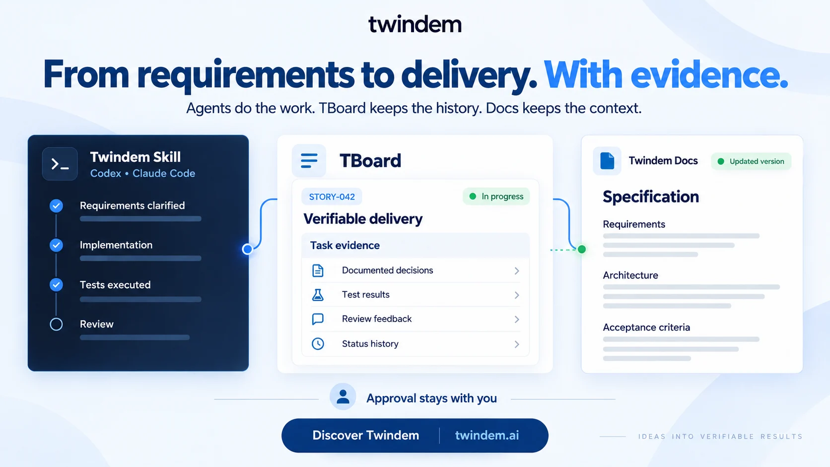 Illustration: a Twindem skill session in the terminal posts task evidence - documented decisions, test results, review feedback, status history - to a TBoard story while the specification stays updated in Twindem Docs, with approval remaining a human decision.