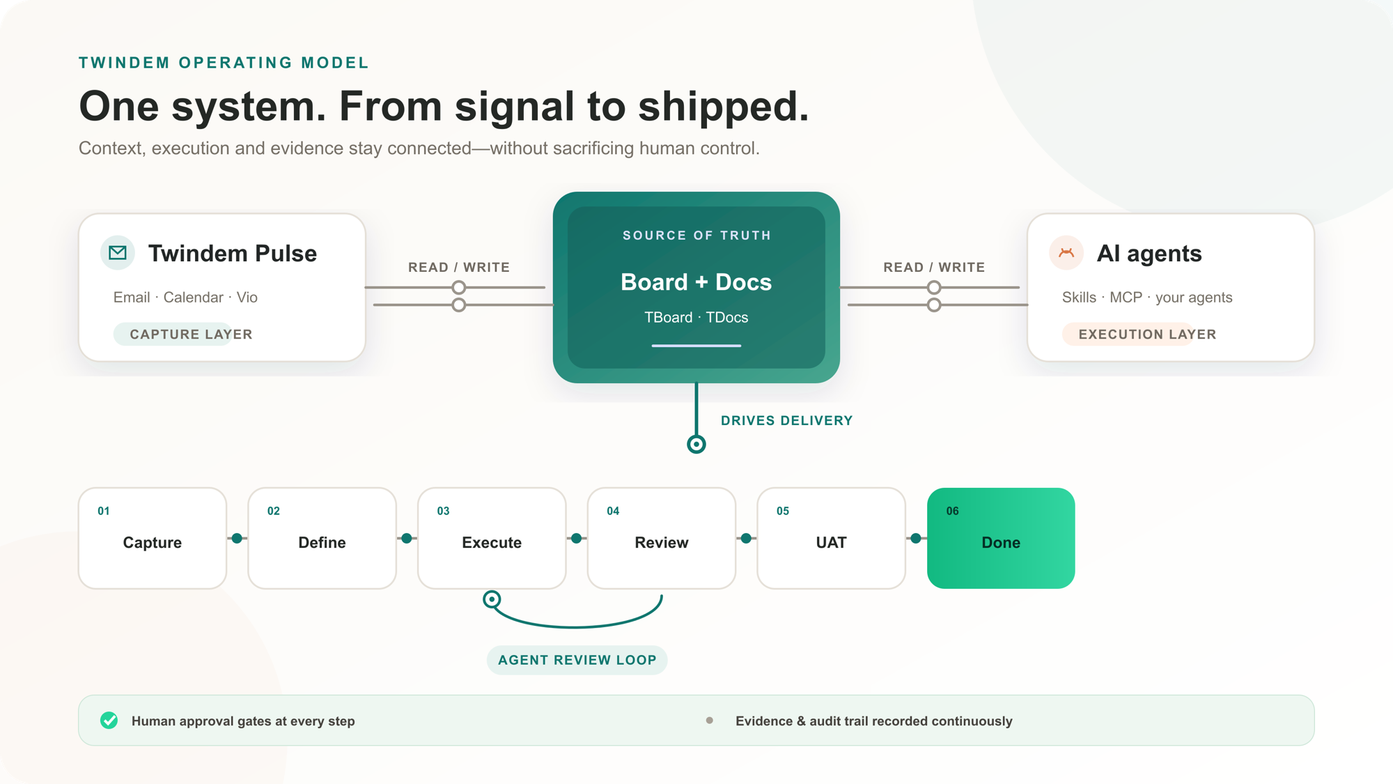Diagram: Twindem Pulse and AI agents share one Board and Docs source of truth that drives a governed delivery workflow from Capture to Done, with human approval gates and evidence at every step.