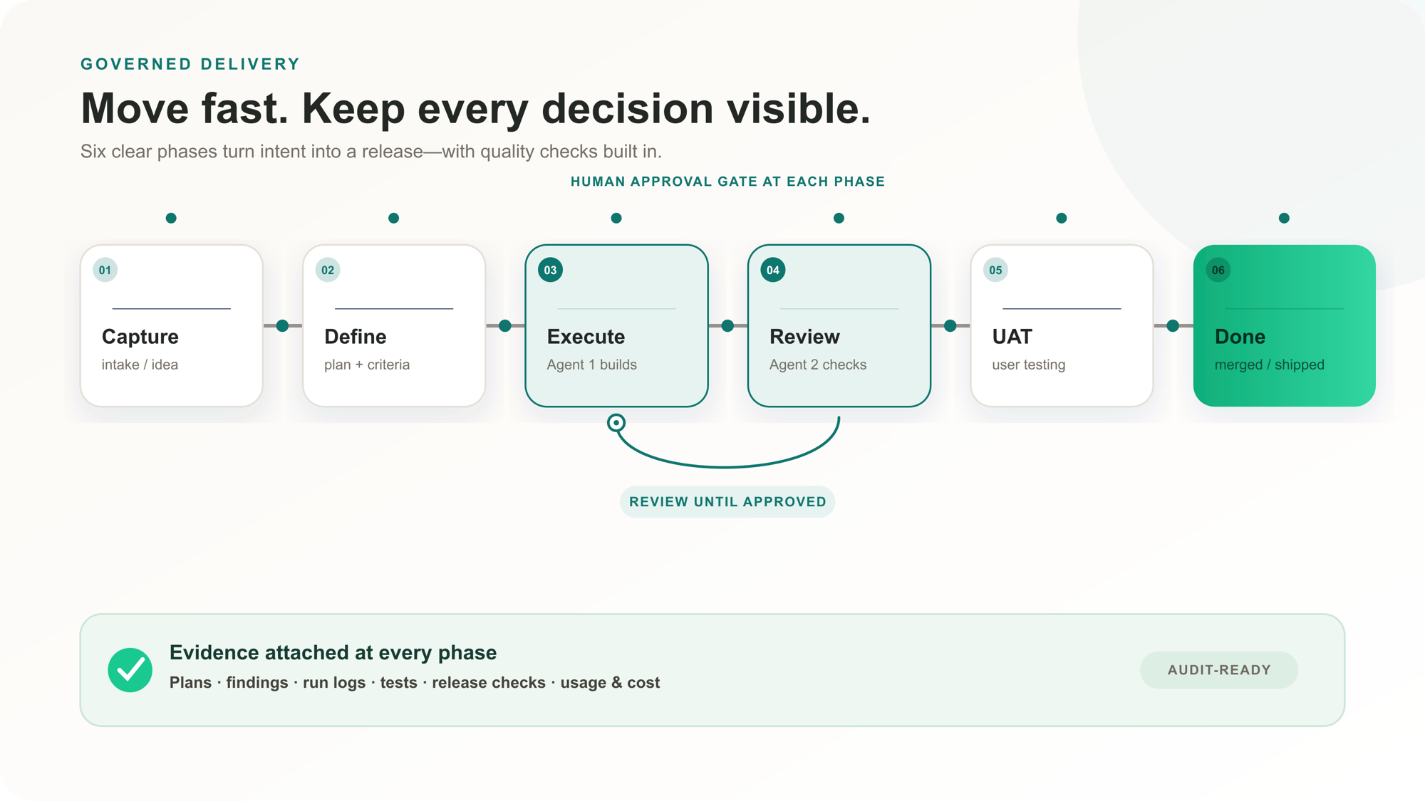 Diagram: six governed delivery phases - Capture, Define, Execute, Review, UAT, Done - with an agent review loop, a human approval gate at each phase, and evidence attached throughout.