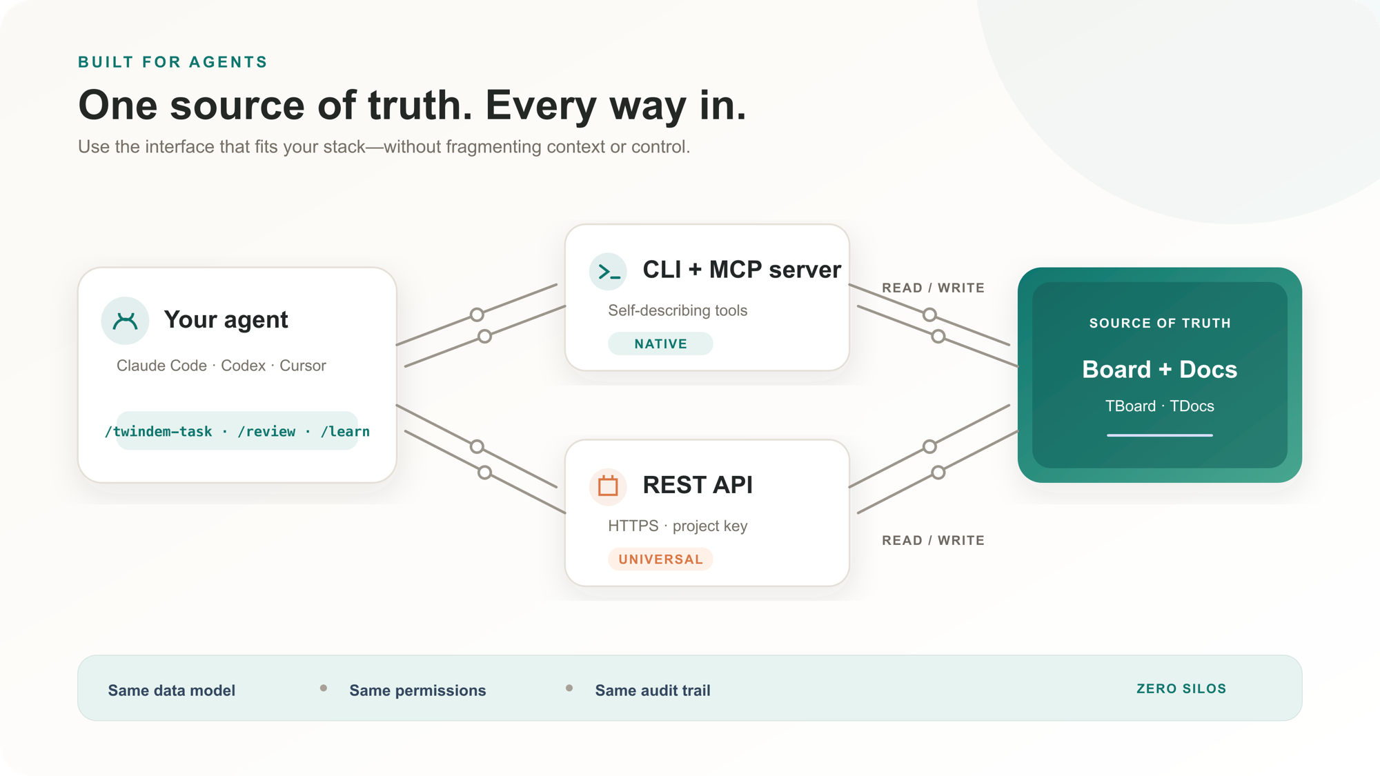 Diagram: your agent reaches Twindem through the CLI and MCP server or the REST API, both reading and writing the same Board and Docs with the same data model, permissions, and audit trail.