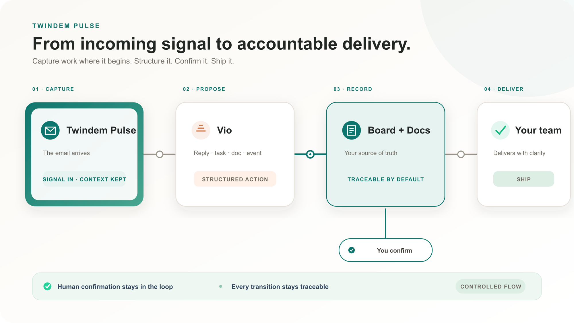 Diagram: an email arrives in Twindem Pulse, Vio proposes an action, you confirm, it is recorded on the Board and Docs, then your team delivers.